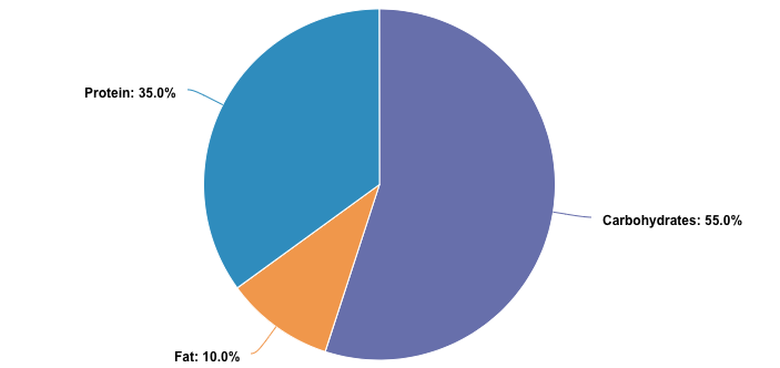 pie chart